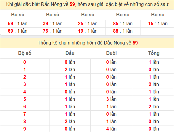 Thống kê giải đặc biệt Đắk Nông bữa sau