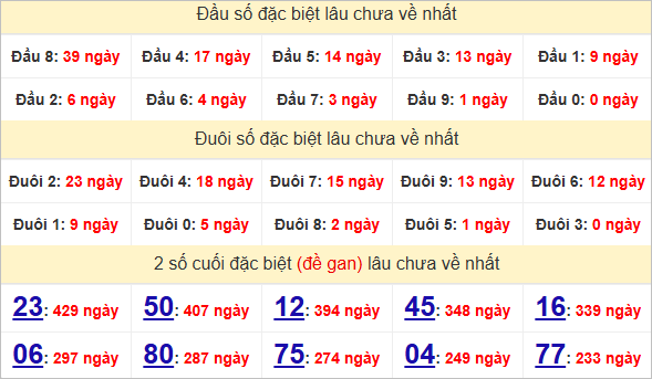 2 số cuối đặc biệt Đắk Nông gan lì nhất