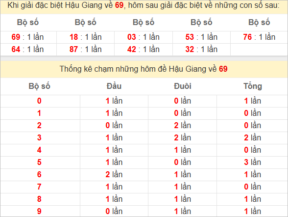Thống kê giải đặc biệt Hậu Giang kỳ sau