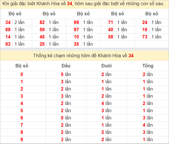 Thống kê giải đặc biệt Khánh Hòa hôm sau