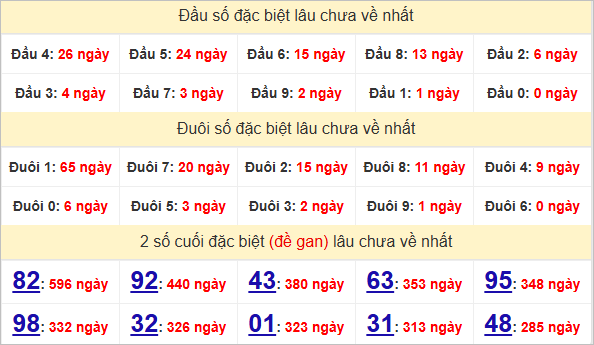 Thống kê đặc biệt Quảng Bình lâu ra