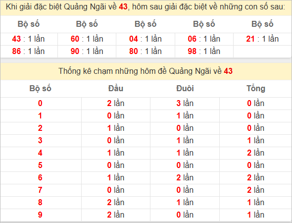 Thống kê giải đặc biệt Quảng Ngãi hôm sau