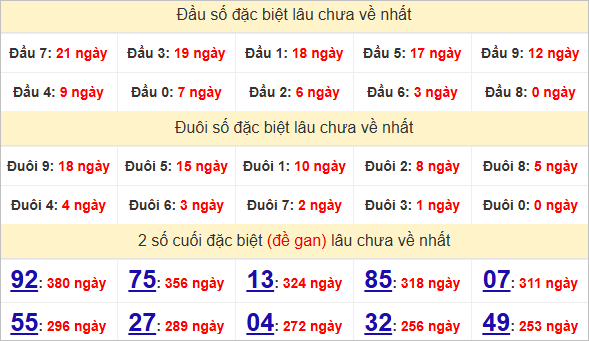 Thống kê đặc biệt Quảng Ngãi lâu về