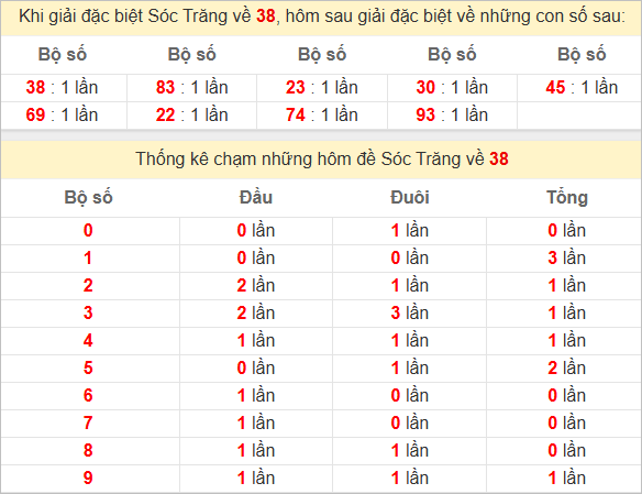 Thống kê giải đặc biệt Sóc Trăng hôm sau