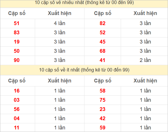 Hai số cuối giải đặc biệt về nhiều nhất và ít nhất