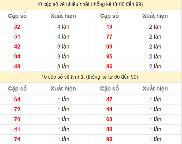 2 số cuối giải đặc biệt về nhiều nhất và ít nhất