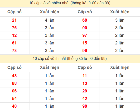 Hai số cuối giải đặc biệt ra nhiều nhất và ít nhất