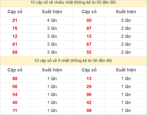 Hai số cuối giải đặc biệt ra nhiều nhất và ít nhất