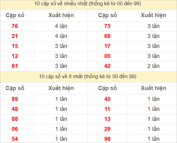 2 số cuối giải đặc biệt về nhiều nhất, ít nhất