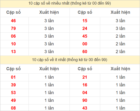 Hai số cuối giải đặc biệt về nhiều nhất và ít nhất