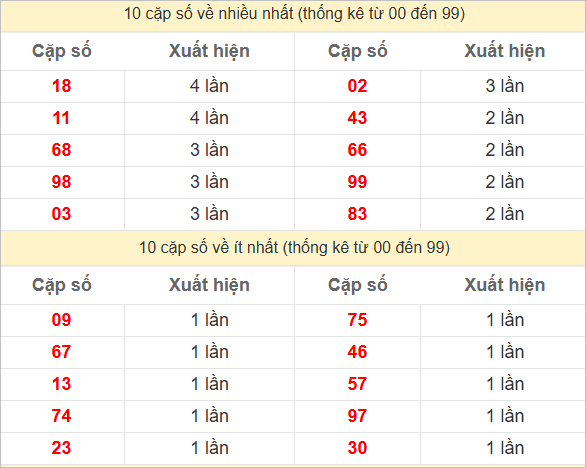 Hai số cuối giải đặc biệt về nhiều nhất và ít nhất