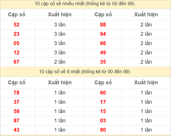 2 số cuối giải đặc biệt về nhiều nhất - ít nhất