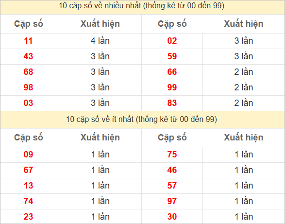 Hai số cuối giải đặc biệt về nhiều nhất và ít nhất