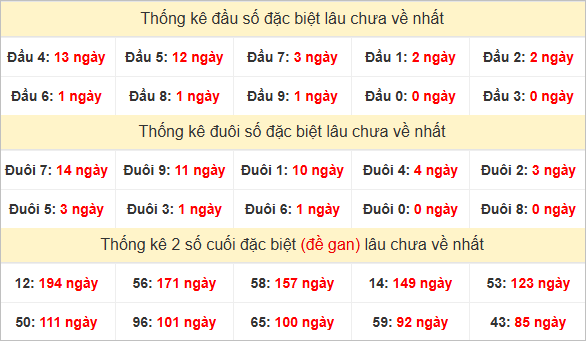 Đầu, đuôi GĐB miền Nam thứ 3 lâu chưa về
