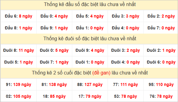 Đầu, đuôi giải đặc biệt lâu chưa về
