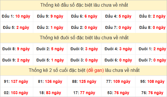 Đầu, đuôi giải đặc biệt lâu chưa về