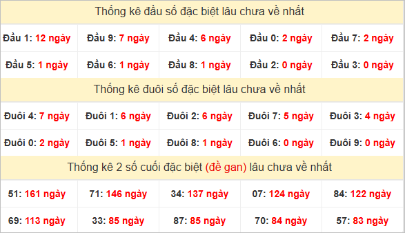 Đầu, đuôi GĐB lâu về nhất