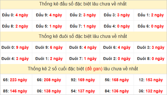 Đầu, đuôi GĐB thứ 3 lâu chưa về