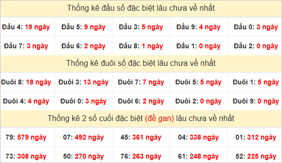 Đầu, đuôi đặc biệt lâu chưa về