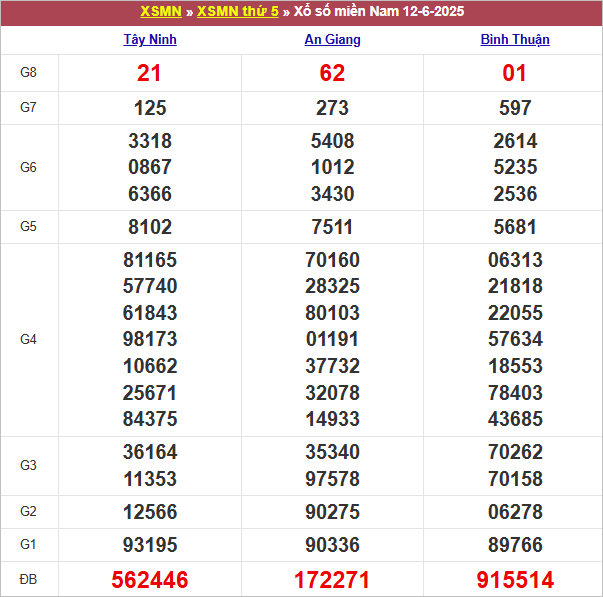 Bảng kết quả kỳ trước 12/6/2025