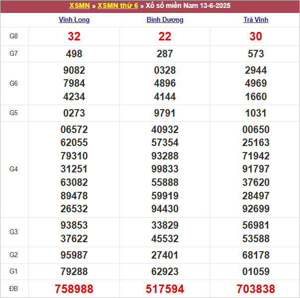 Bảng kết quả kỳ trước 13/6/2025