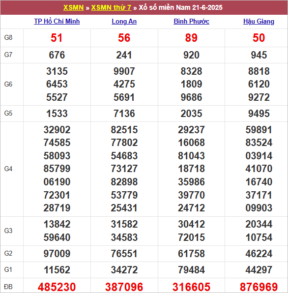 Bảng kết quả kỳ trước 21/6/2025