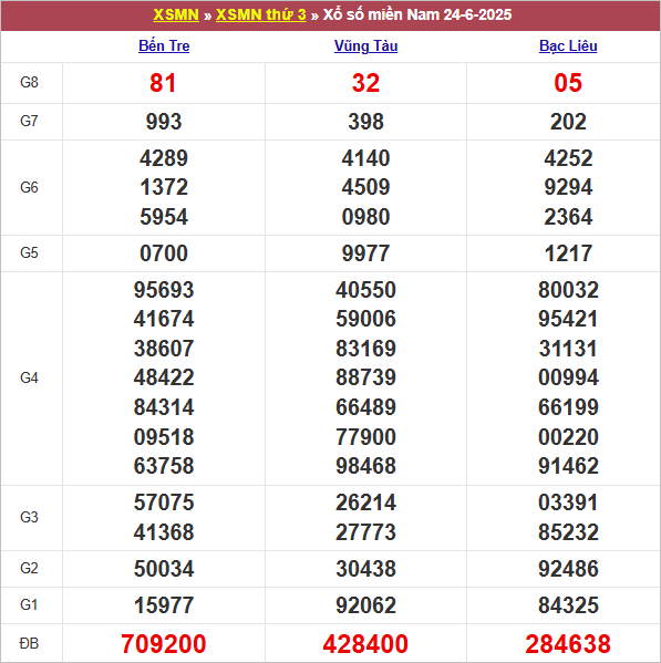 Bảng kết quả kỳ trước 24/6/2025