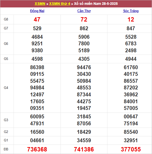 Bảng kết quả thứ 4 tuần trước 28/5/2024