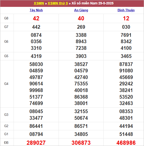 Bảng kết quả kỳ trước 29/5/2025