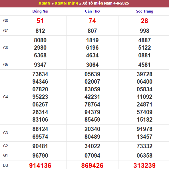 Bảng kết quả thứ 4 tuần trước 4/6/2025