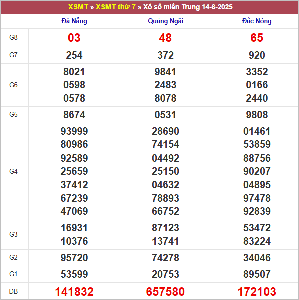 Bảng kết quả tuần trước 14/6/2025