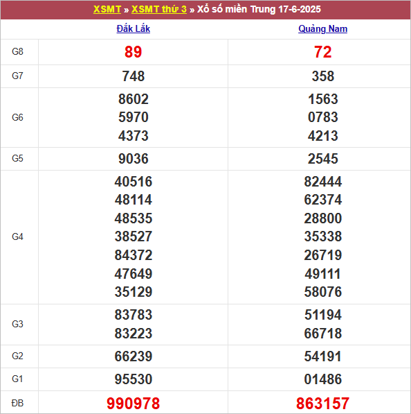 Bảng kết quả kỳ trước 17/6/2025