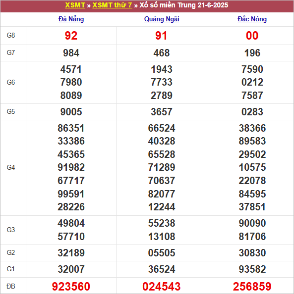 Bảng kết quả tuần trước 21/6/2025