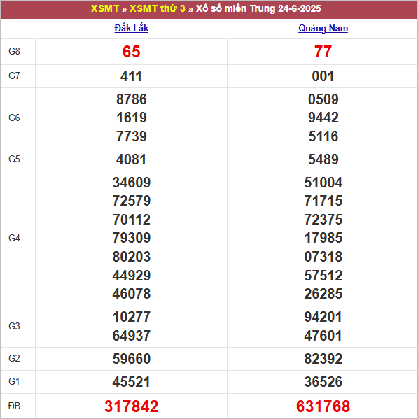 Bảng kết quả kỳ trước 24/6/2025