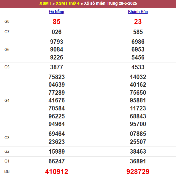 Bảng kết quả thứ 4 tuần trước 28/5/2025