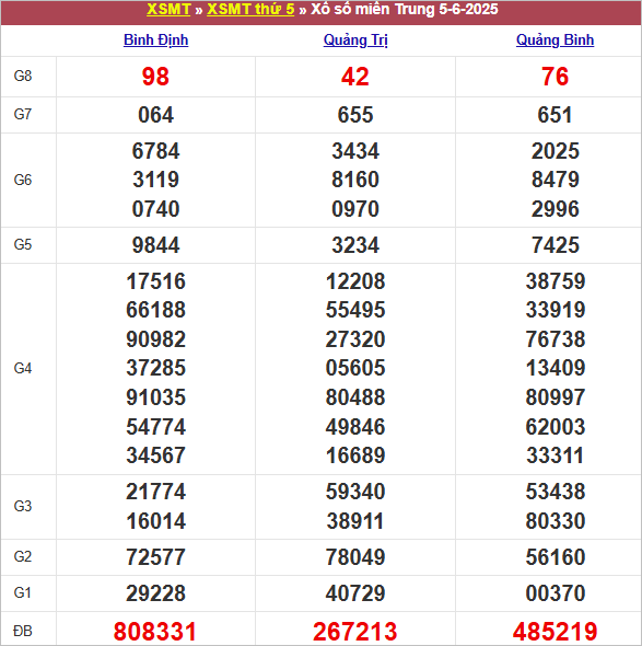 Bảng kết quả kỳ trước 5/6/2025