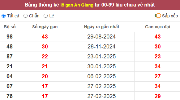 Thống kê lô khan An Giang lâu ra