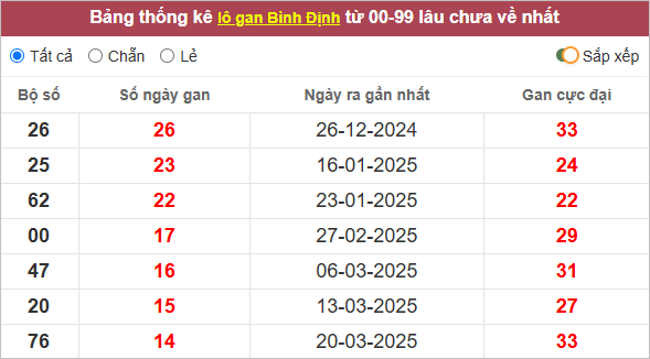 Thống kê lô gan Bình Định lâu về