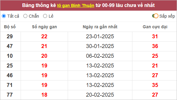 Thống kê lô tô Bình Thuận lì nhất