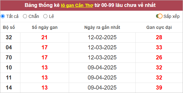 Thống kê lô gan Cần Thơ lâu về