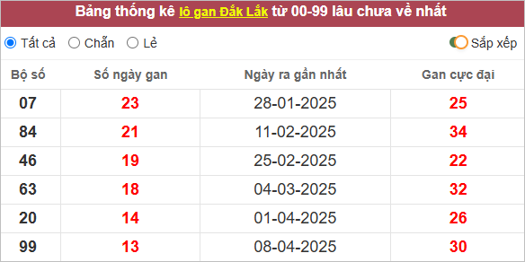 Bảng lô gan Đắk Lắk theo lâu chưa về