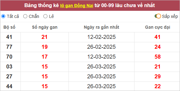 Thống kê lô gan Đồng Nai lâu ra