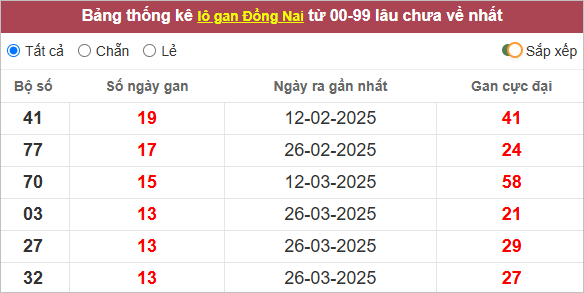 Thống kê lô gan Đồng Nai lâu ra