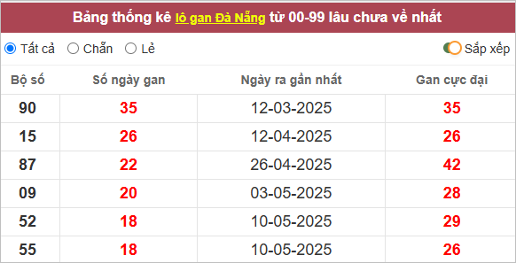 Thống kê lô gan Đà Nẵng lâu ra