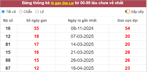Thống kê lô gan Gia Lai lâu về