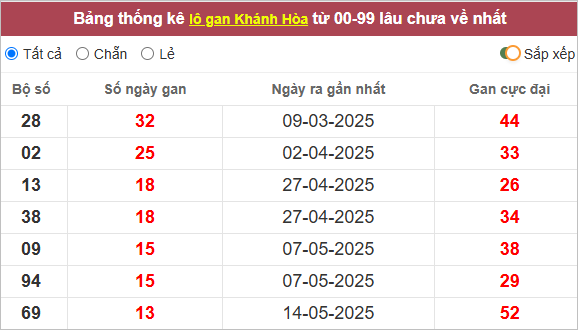Thống kê lô gan Khánh Hòa lâu về