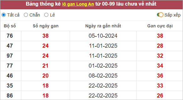 Bảng lô gan Long An lâu về
