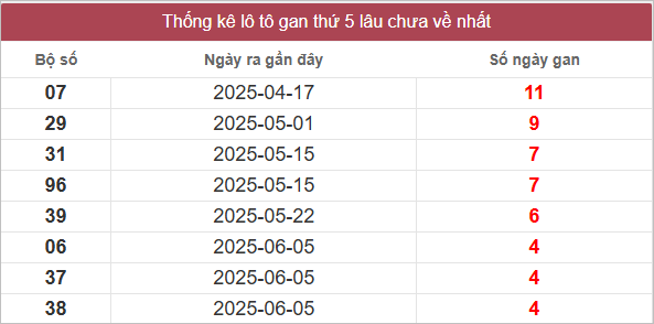Bảng lô tô gan lâu chưa về