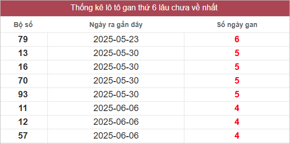 Bảng lô gan lâu chưa về