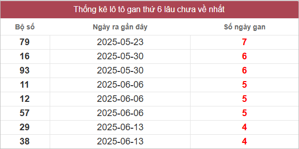 Bảng lô gan lâu chưa ra